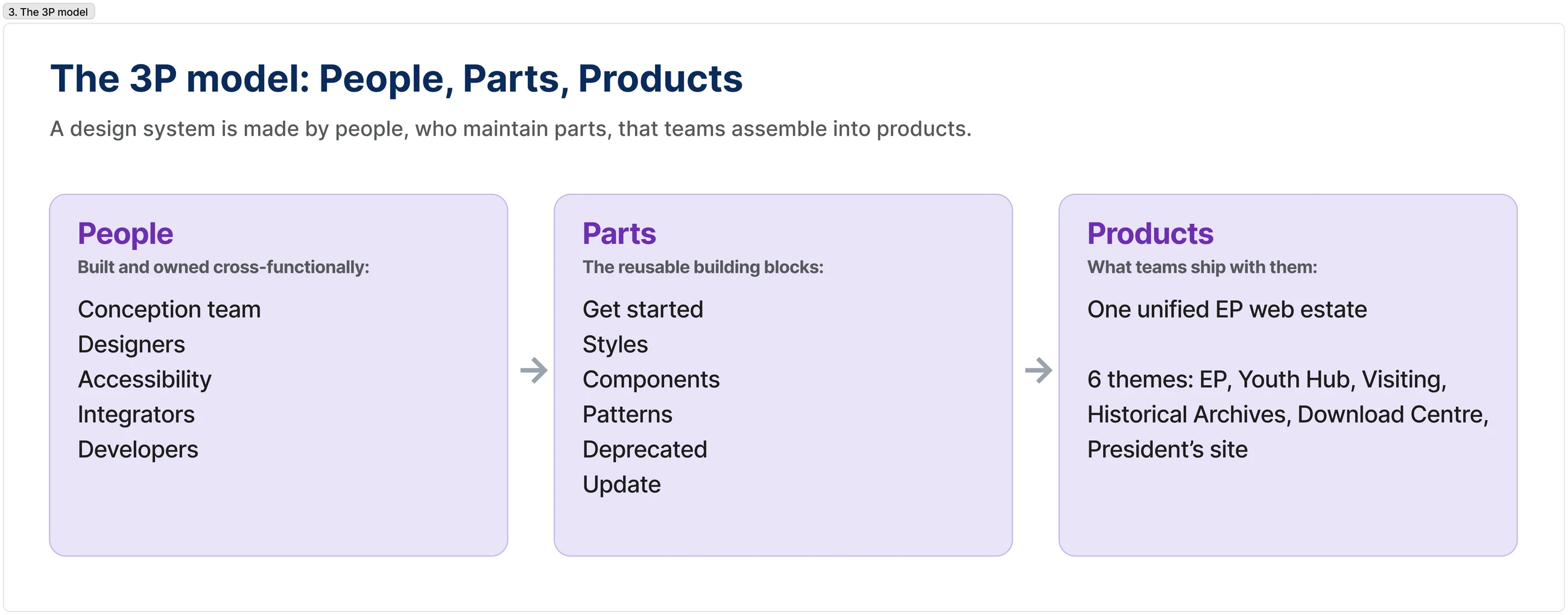 The 3P model: People, Parts, Products