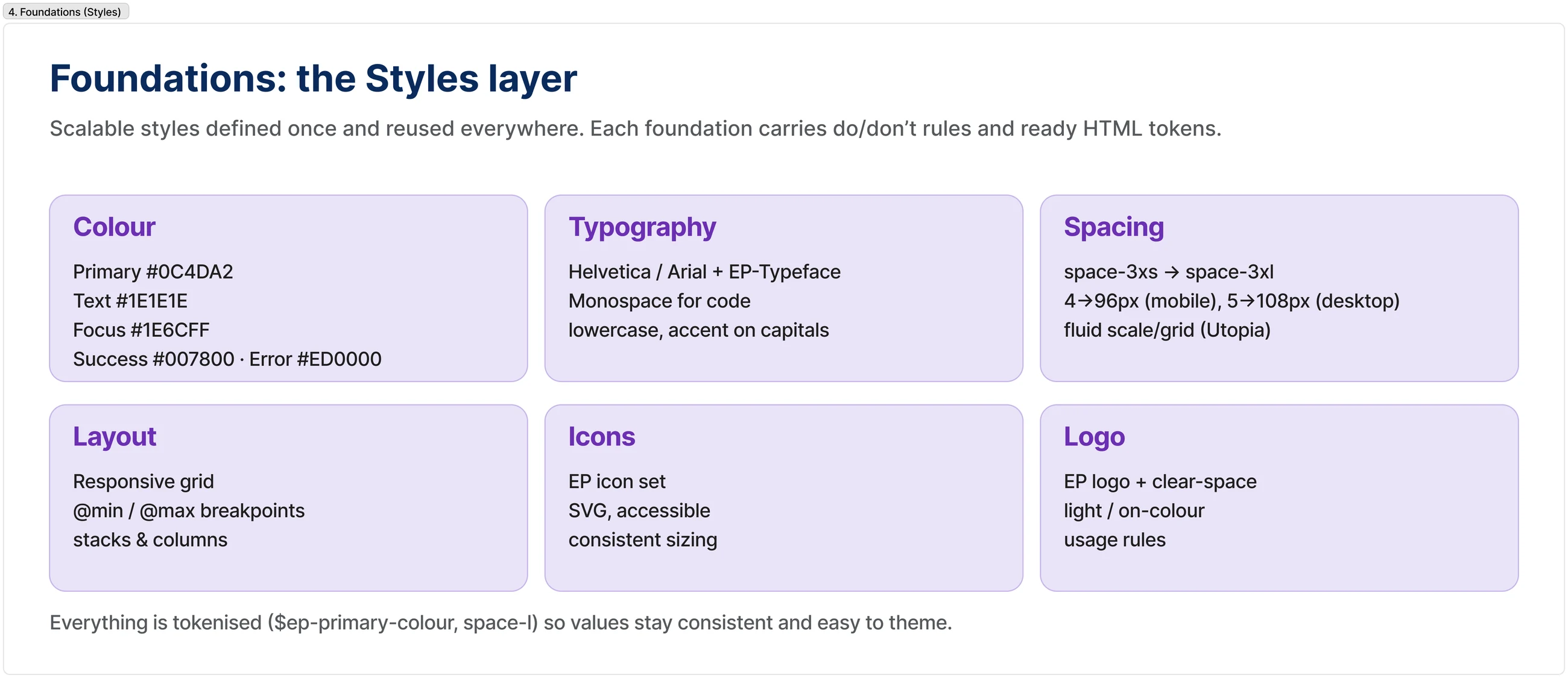 Foundations: the Styles layer — colour, typography, spacing, layout, icons, logo