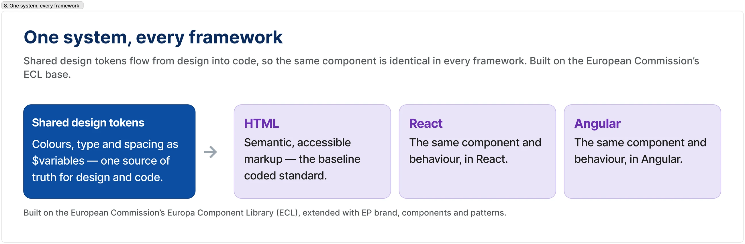 One system, every framework — shared tokens feeding HTML, React and Angular