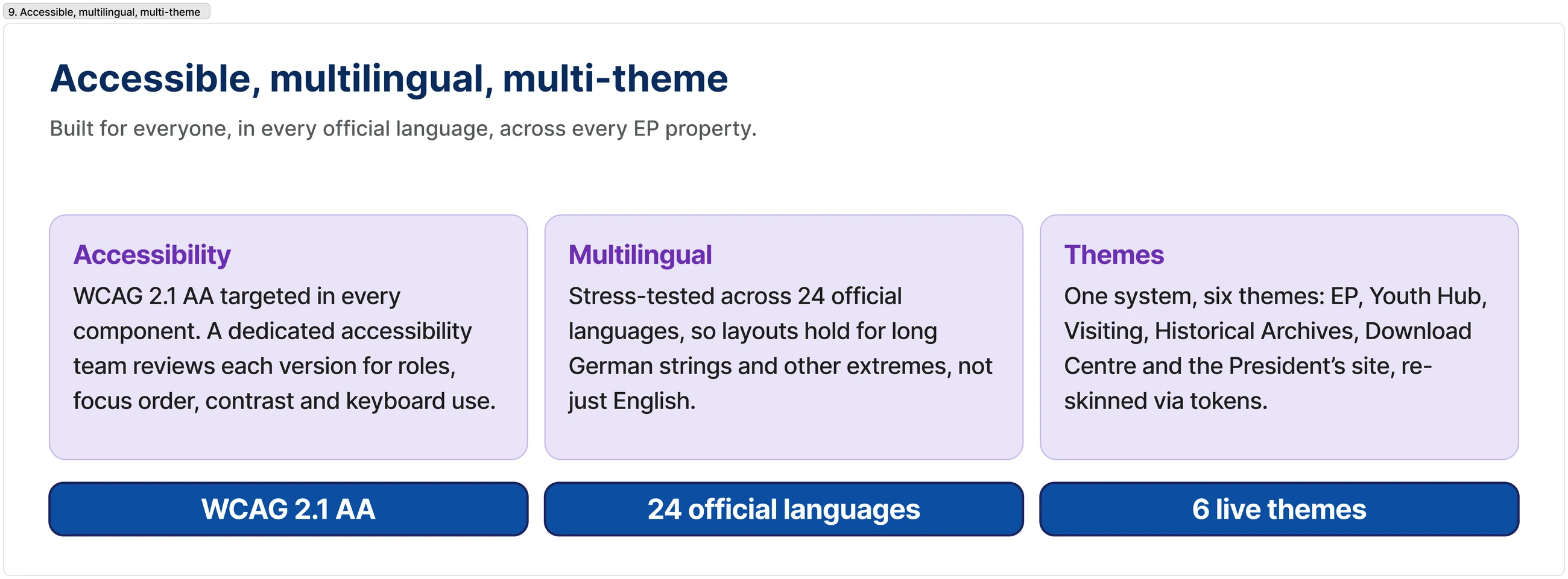 Accessible, multilingual, multi-theme: WCAG 2.1 AA, 24 languages, 6 themes