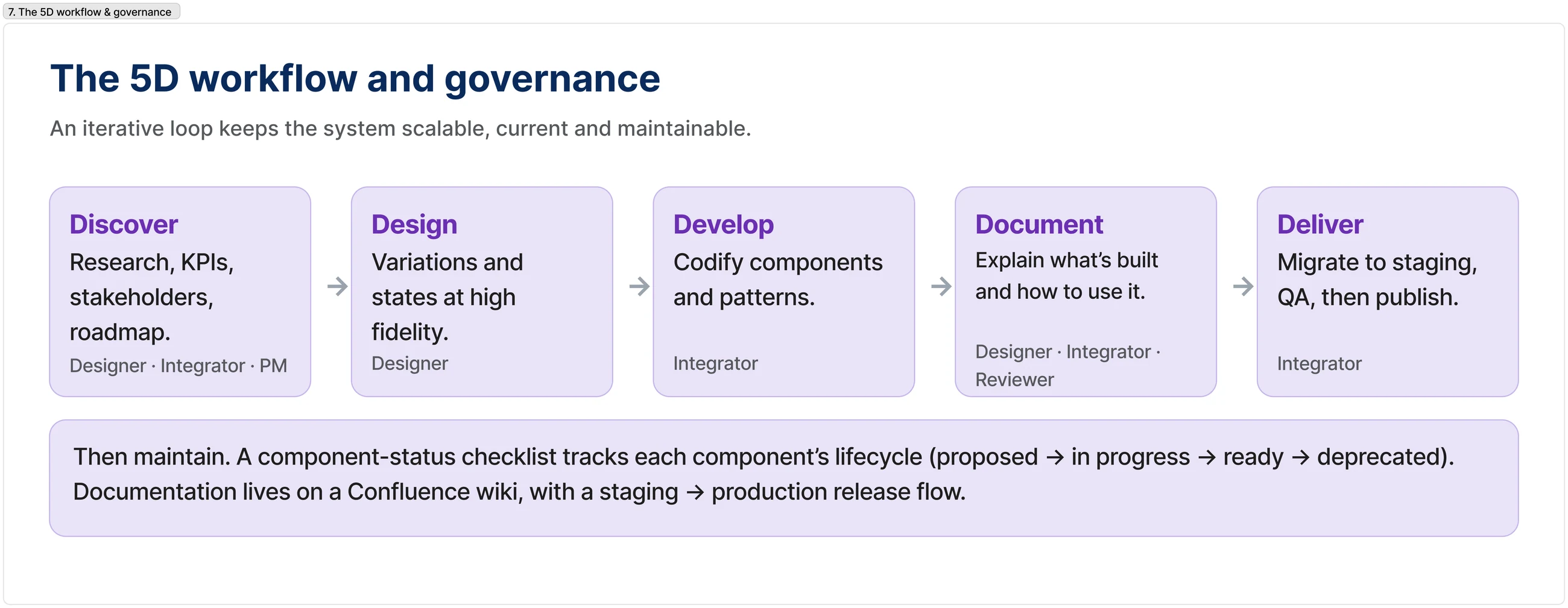 The 5D workflow and governance: Discover, Design, Develop, Document, Deliver