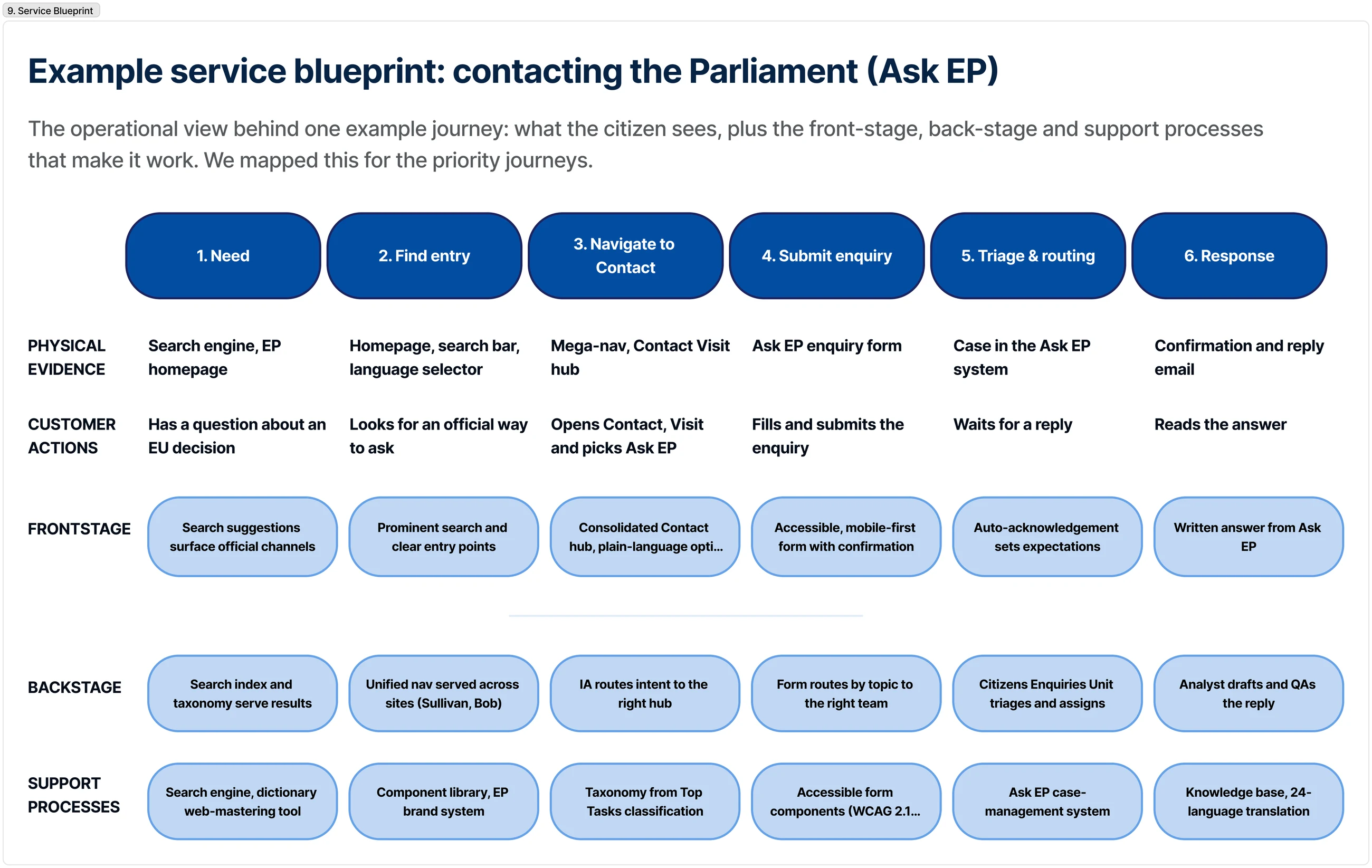 Service blueprint for the Ask EP contact service across front-stage and back-stage
