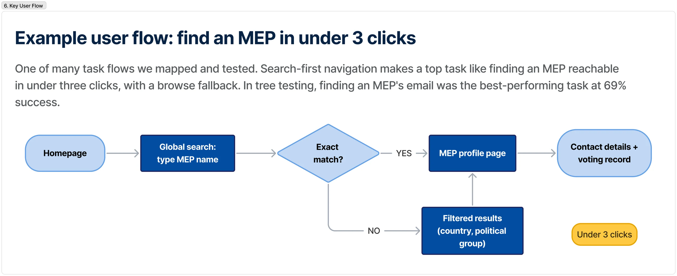 Key user flow: find an MEP in under three clicks