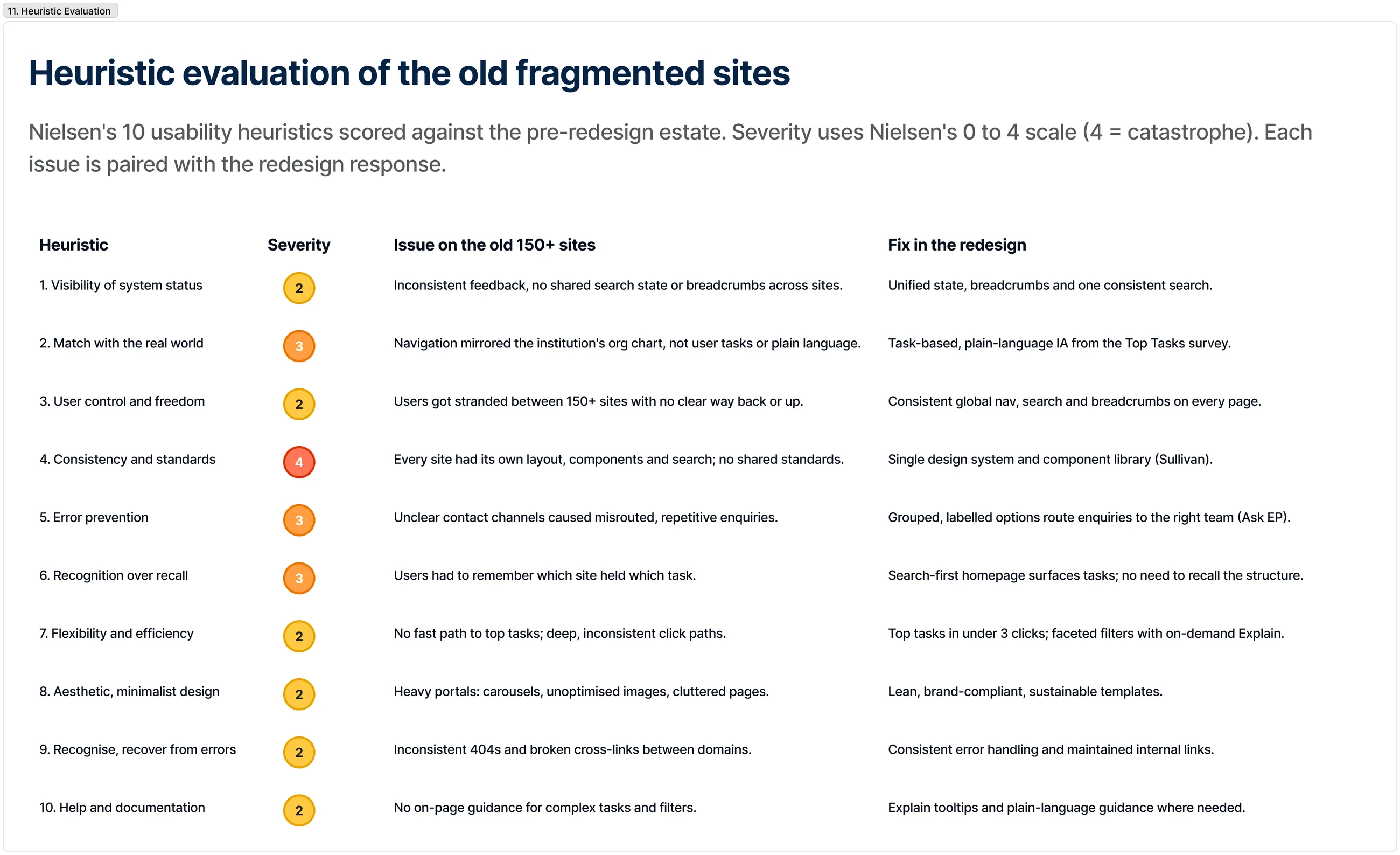 Heuristic evaluation of the old fragmented sites, each issue paired with a redesign fix