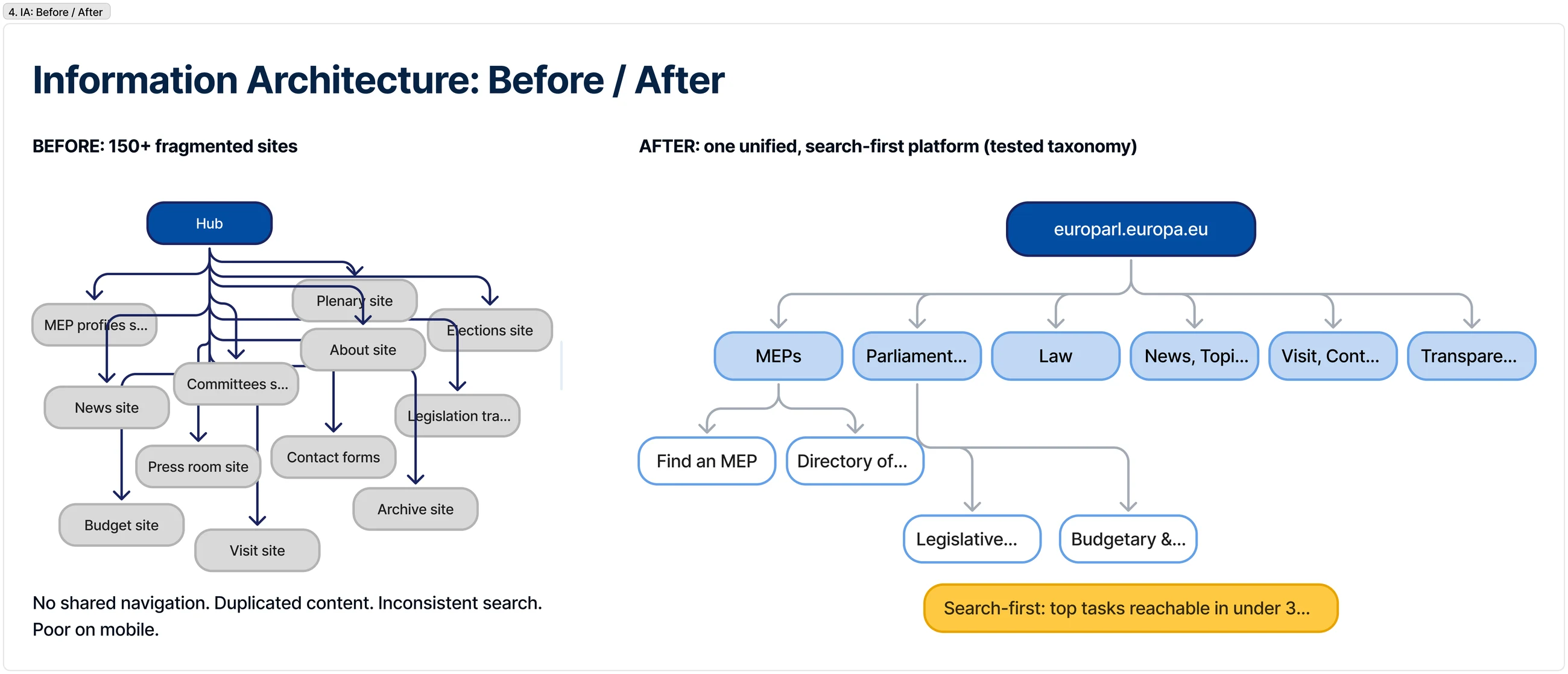Information architecture before and after — fragmented sites versus one unified tree