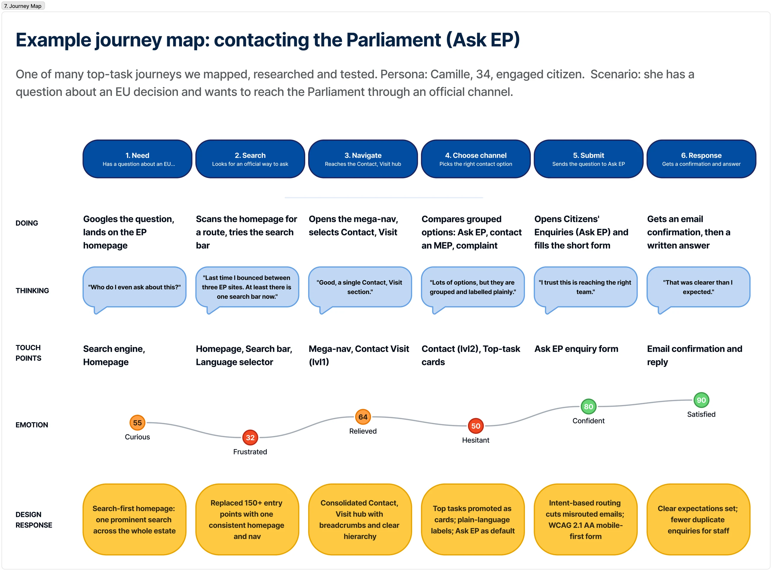 Journey map: contacting the Parliament through Ask EP, with emotion curve