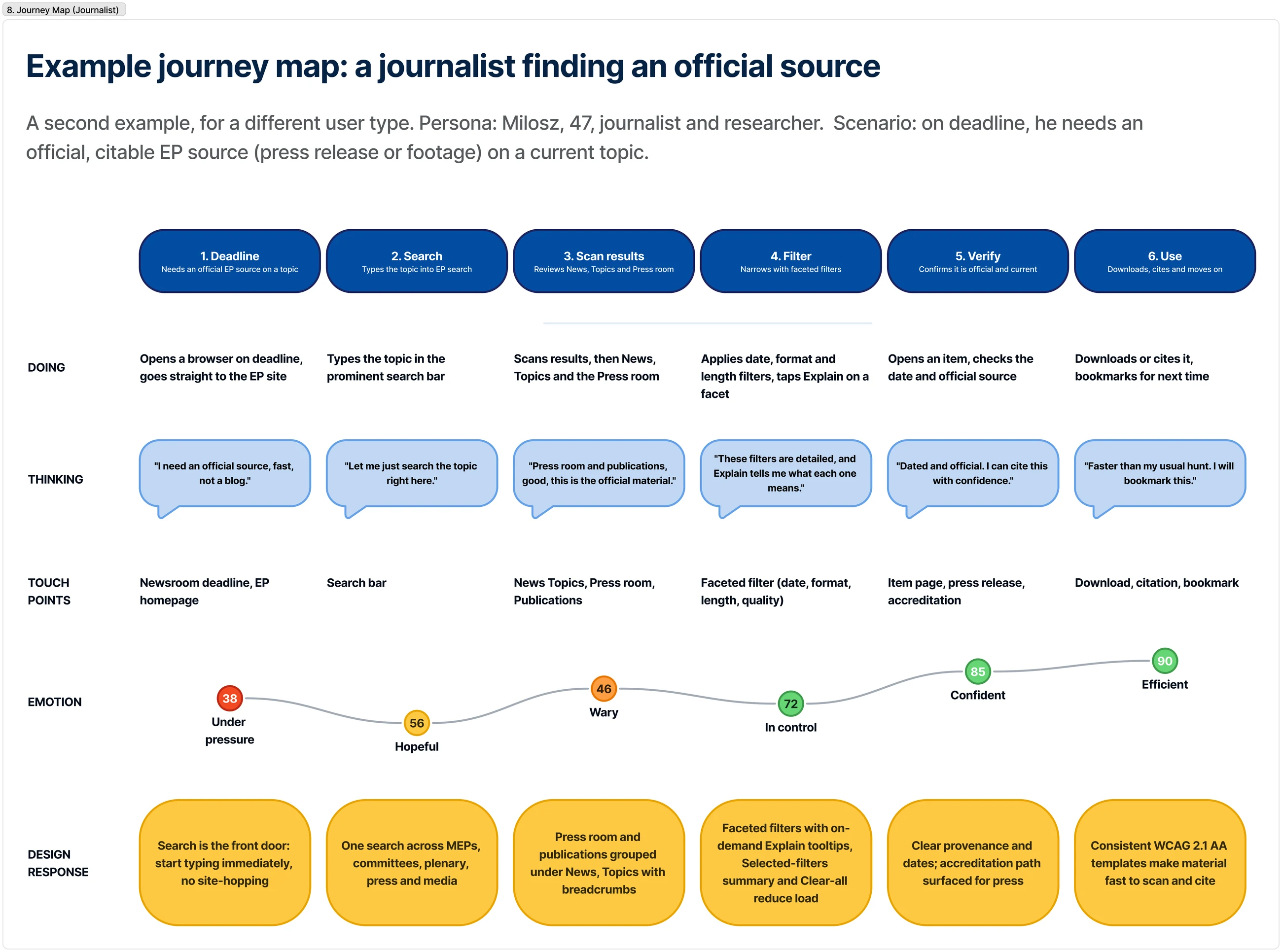 Journey map: a journalist finding an official source under deadline