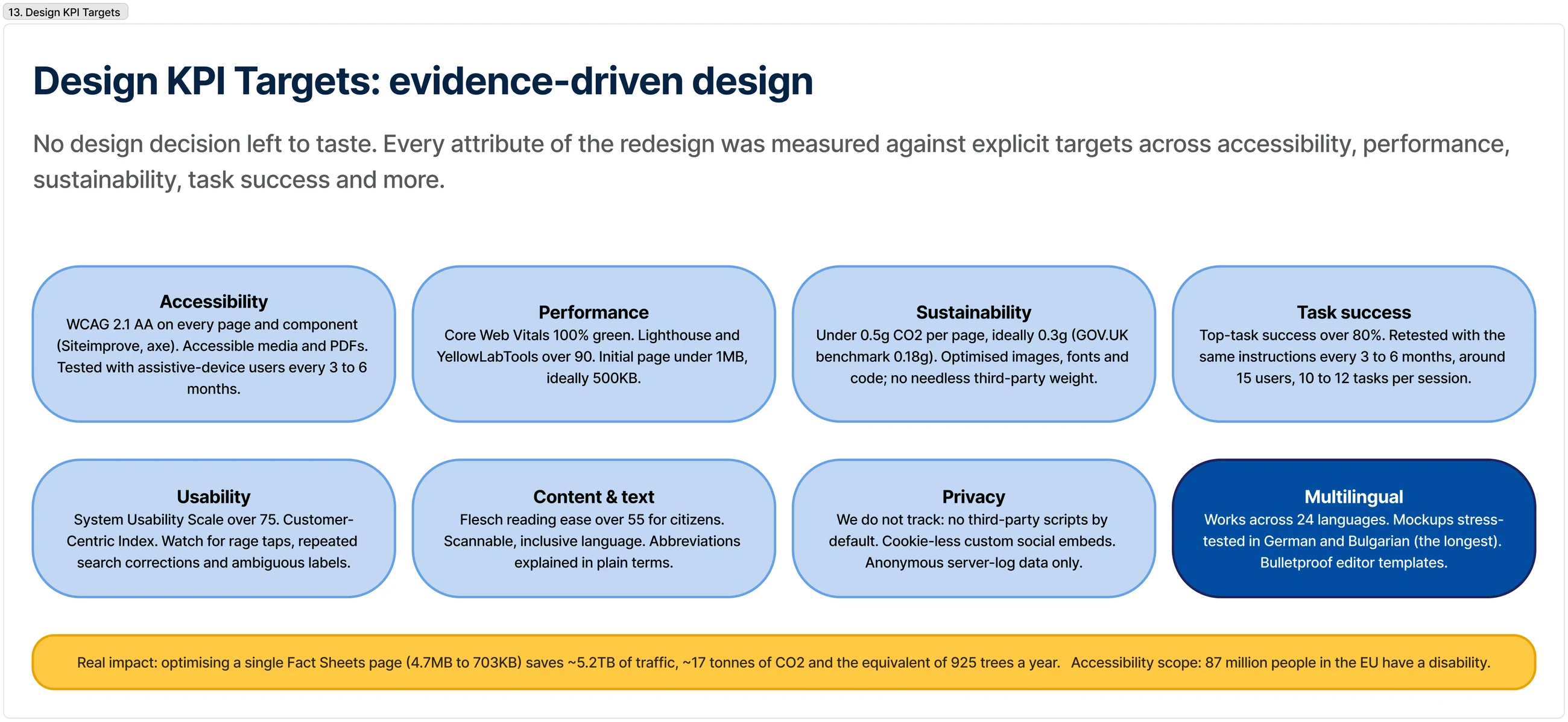 Design KPI targets across accessibility, performance and sustainability