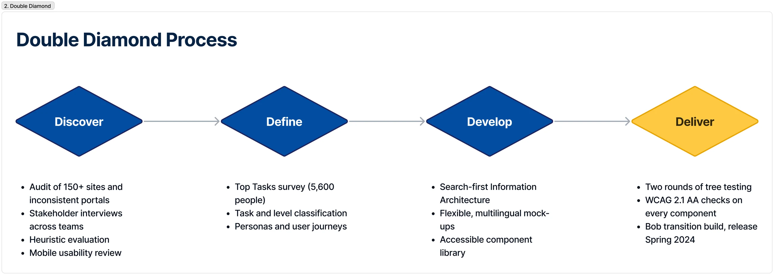 Double Diamond process map showing discover, define, develop and deliver phases