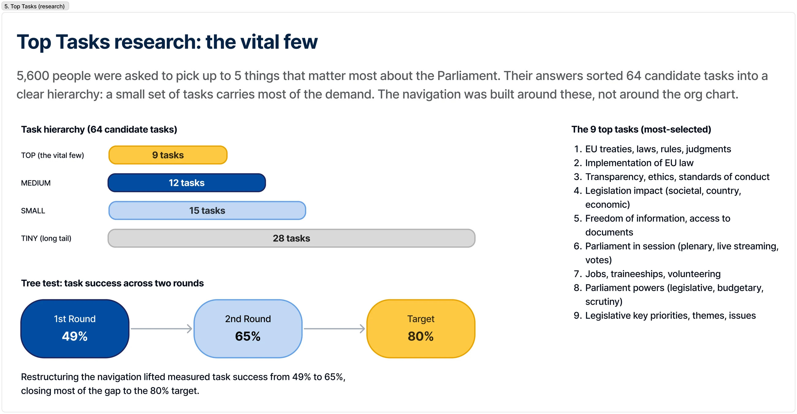 Top Tasks research chart ranking the vital few tasks against the long tail