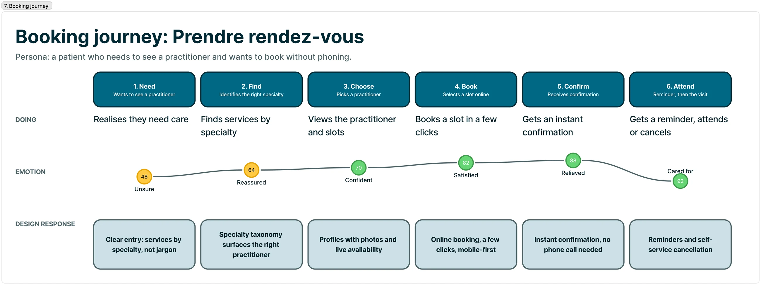Booking journey map with emotion curve and design responses