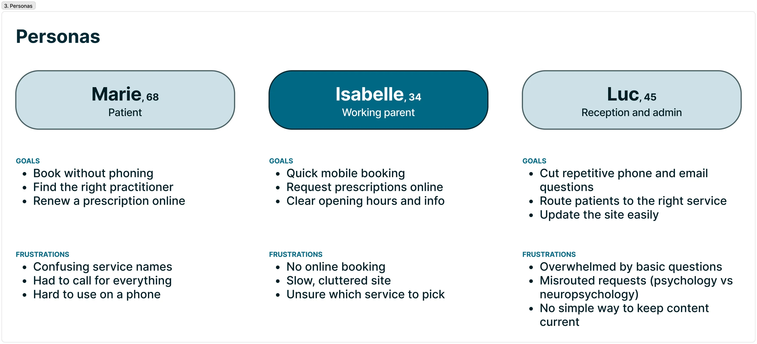 Three personas — Marie, Isabelle and Luc — with goals and frustrations