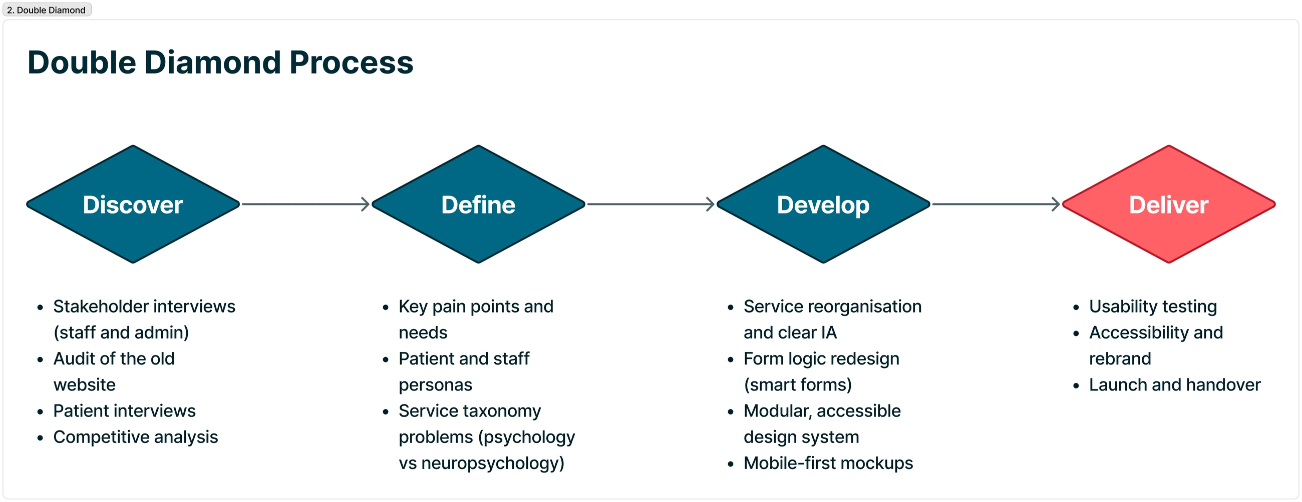 Double Diamond process for the clinic redesign