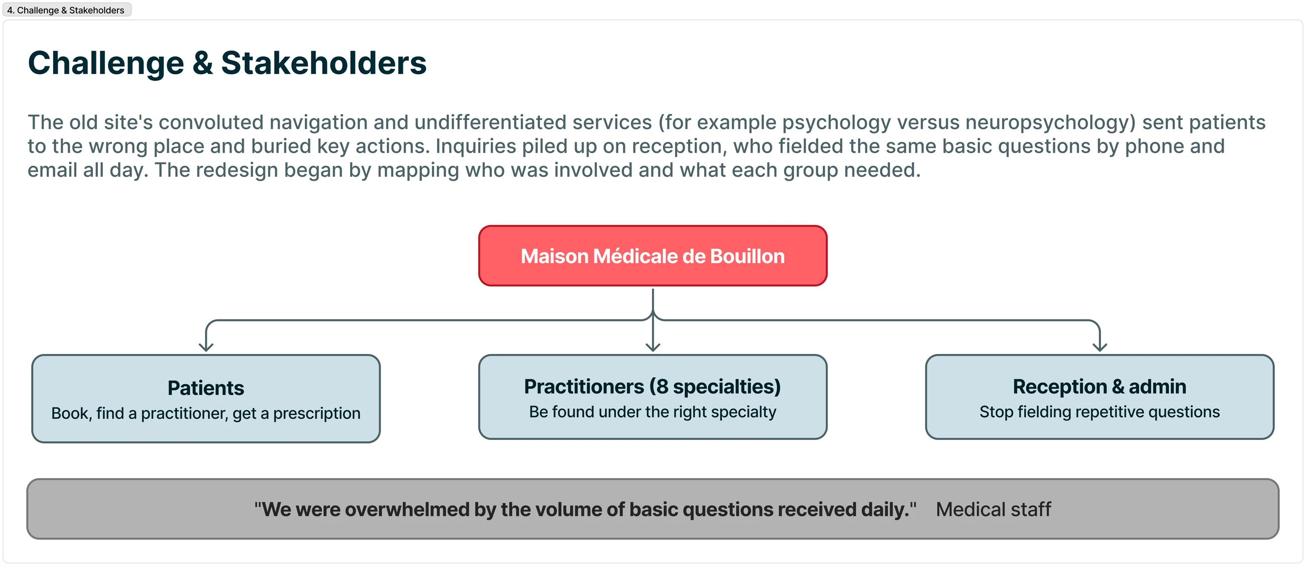 Challenge and stakeholder map