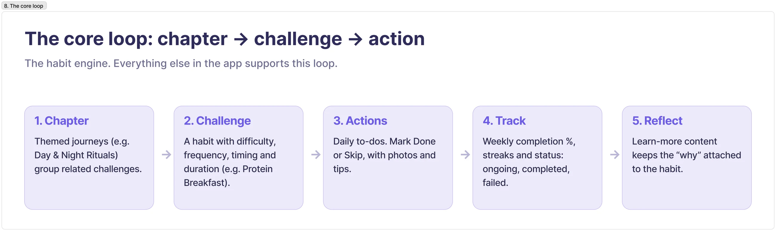 The core loop: chapter, challenge, action, track, reflect